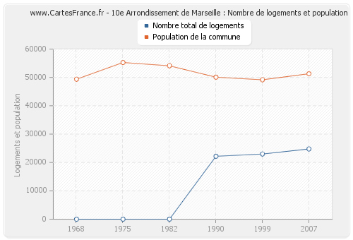10e Arrondissement de Marseille : Nombre de logements et population